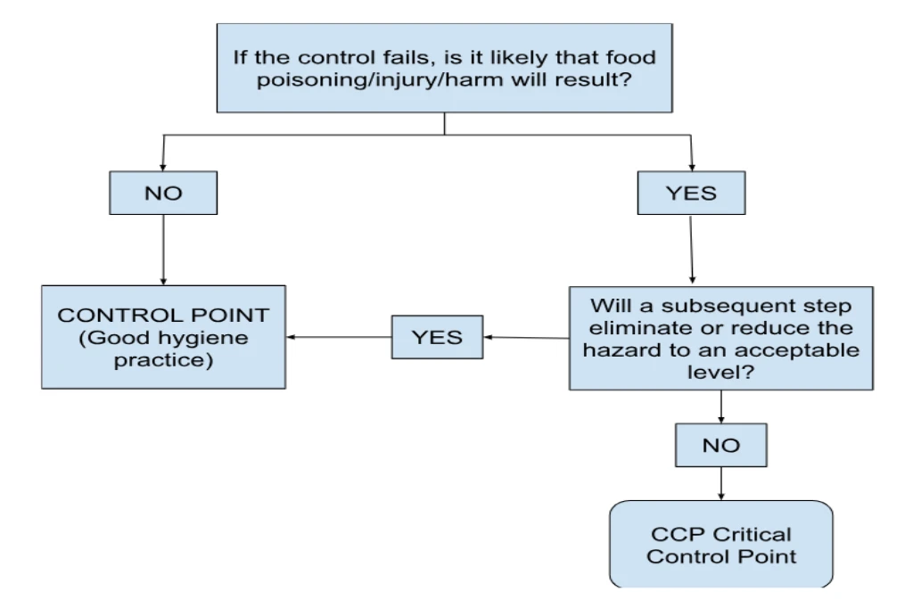 How Many HACCP Principles Are There?